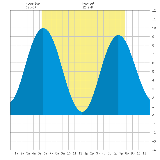 Waldoboro tide chart for Tuesday, May 4, 2021