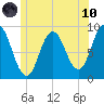 Waldoboro tide chart for Thursday, June 10, 2021