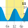 Waldoboro tide chart for Friday, June 11, 2021