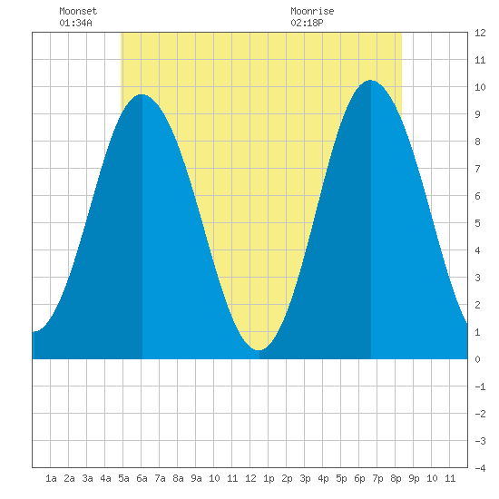 Waldoboro tide chart for Saturday, June 19, 2021