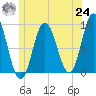 Waldoboro tide chart for Thursday, June 24, 2021