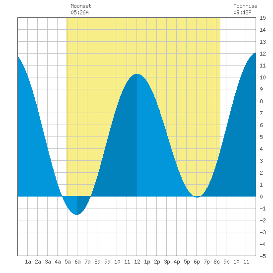 Waldoboro tide chart for Friday, June 25, 2021
