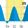 Waldoboro tide chart for Friday, June 25, 2021