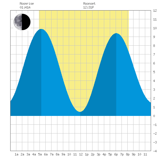 Waldoboro tide chart for Wednesday, June 2, 2021