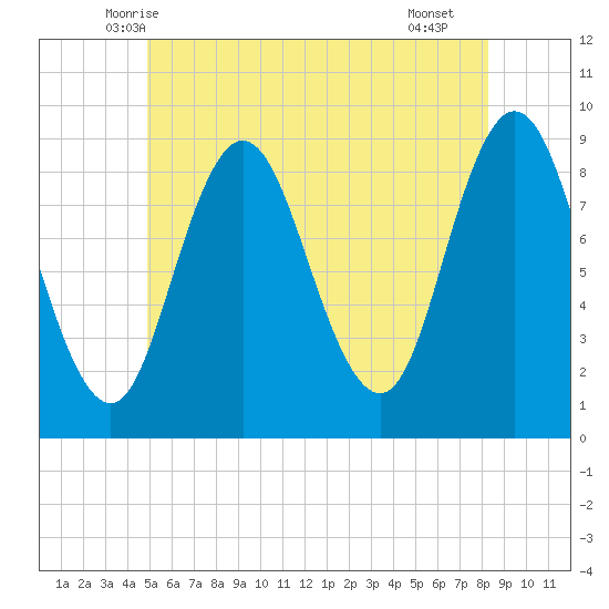 Waldoboro tide chart for Sunday, June 6, 2021
