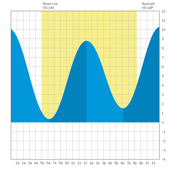 Waldoboro tide chart for Saturday, July 10, 2021