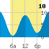 Waldoboro tide chart for Saturday, July 10, 2021