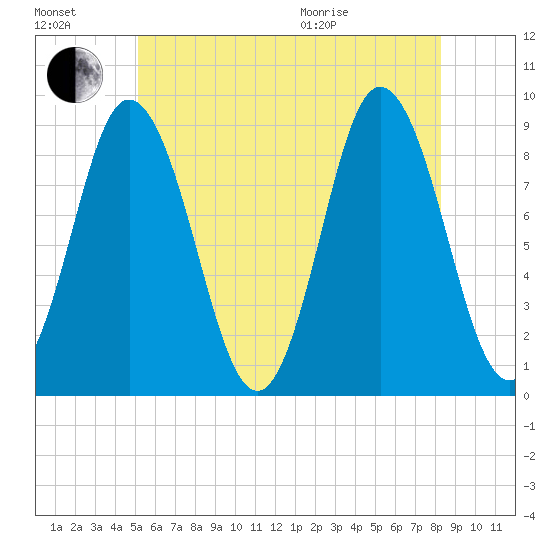 Waldoboro tide chart for Saturday, July 17, 2021