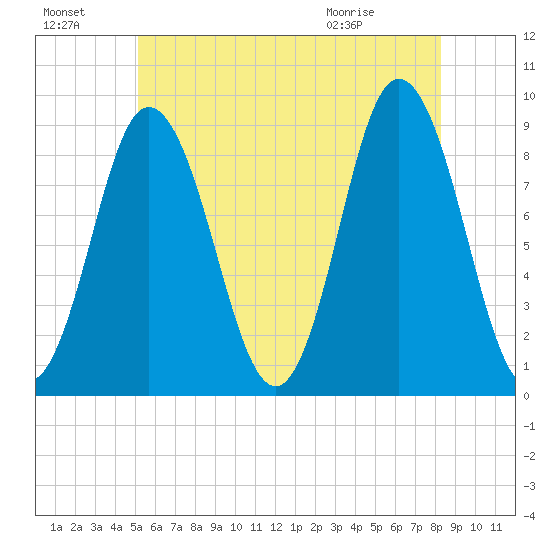 Waldoboro tide chart for Sunday, July 18, 2021