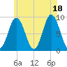 Waldoboro tide chart for Sunday, July 18, 2021