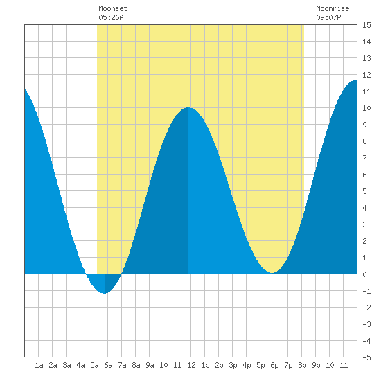 Waldoboro tide chart for Saturday, July 24, 2021