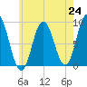 Waldoboro tide chart for Saturday, July 24, 2021