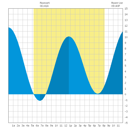 Waldoboro tide chart for Sunday, July 25, 2021