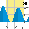 Waldoboro tide chart for Wednesday, July 28, 2021