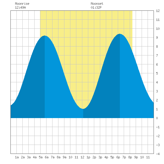 Waldoboro tide chart for Friday, July 2, 2021