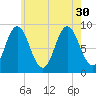 Waldoboro tide chart for Friday, July 30, 2021