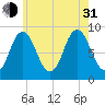 Waldoboro tide chart for Saturday, July 31, 2021