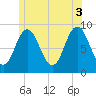 Waldoboro tide chart for Saturday, July 3, 2021