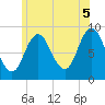 Waldoboro tide chart for Monday, July 5, 2021