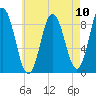 Waldoboro tide chart for Tuesday, August 10, 2021