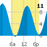 Waldoboro tide chart for Wednesday, August 11, 2021
