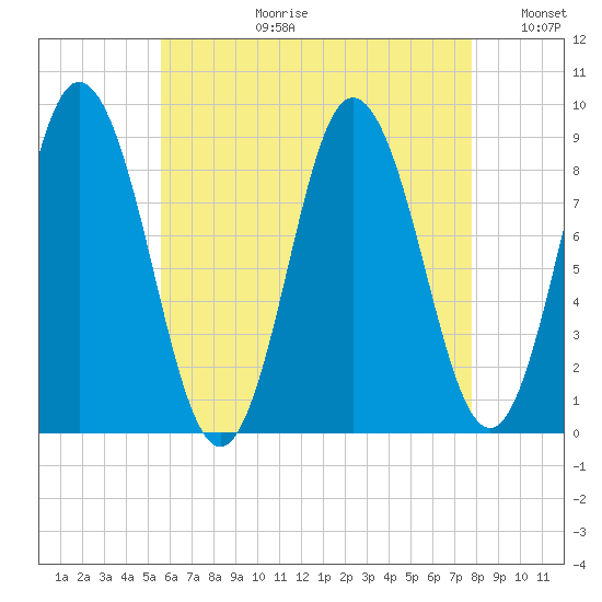 Waldoboro tide chart for Thursday, August 12, 2021