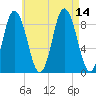 Waldoboro tide chart for Saturday, August 14, 2021