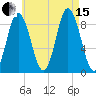 Waldoboro tide chart for Sunday, August 15, 2021