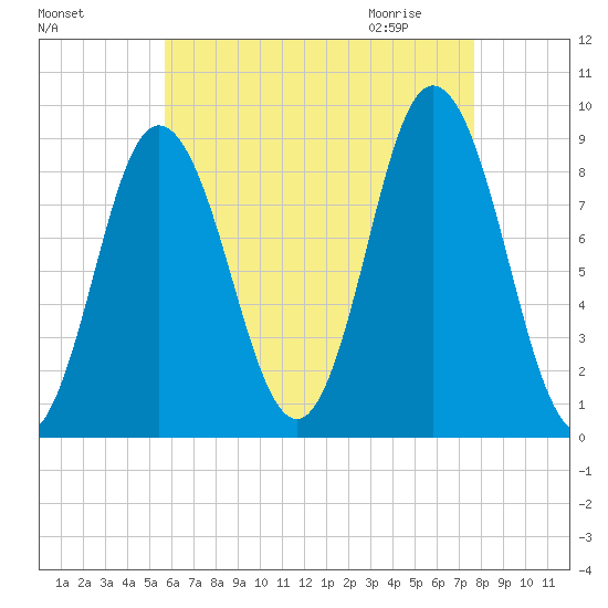 Waldoboro tide chart for Monday, August 16, 2021