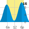 Waldoboro tide chart for Monday, August 16, 2021
