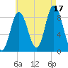 Waldoboro tide chart for Tuesday, August 17, 2021