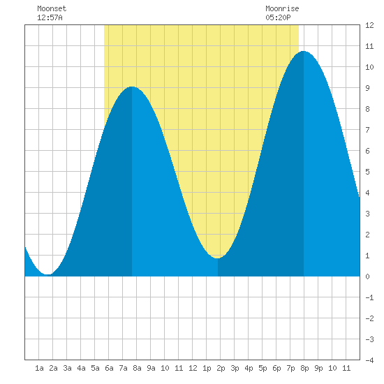 Waldoboro tide chart for Wednesday, August 18, 2021