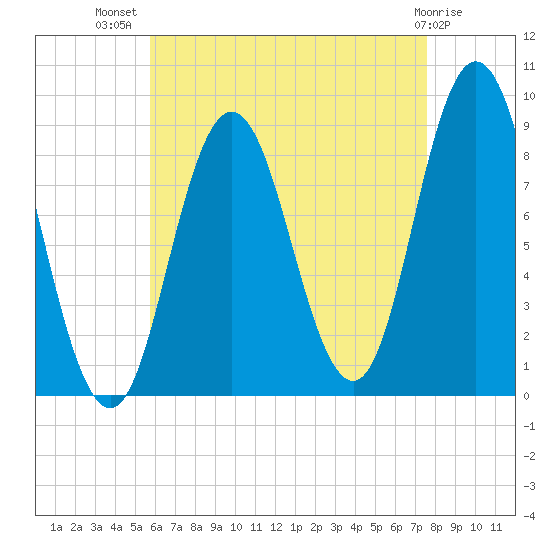 Waldoboro tide chart for Friday, August 20, 2021