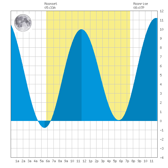 Waldoboro tide chart for Sunday, August 22, 2021