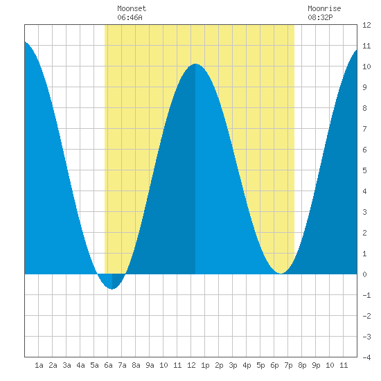 Waldoboro tide chart for Monday, August 23, 2021