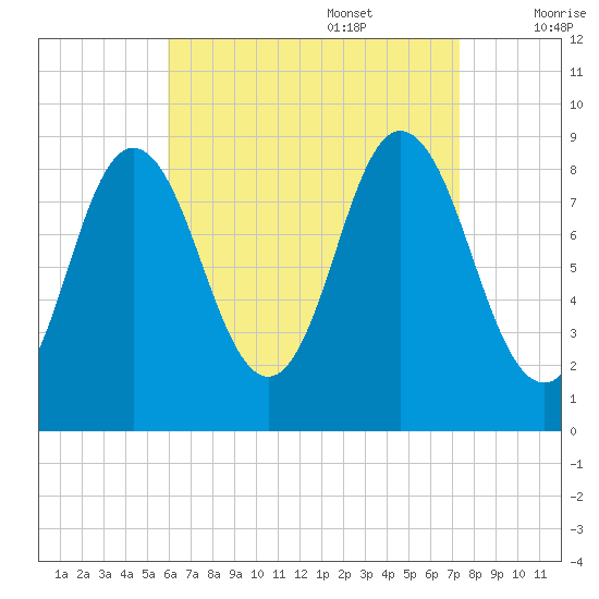 Waldoboro tide chart for Sunday, August 29, 2021