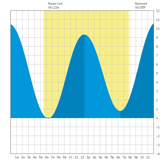 Waldoboro tide chart for Monday, August 9, 2021