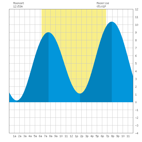 Waldoboro tide chart for Thursday, September 16, 2021