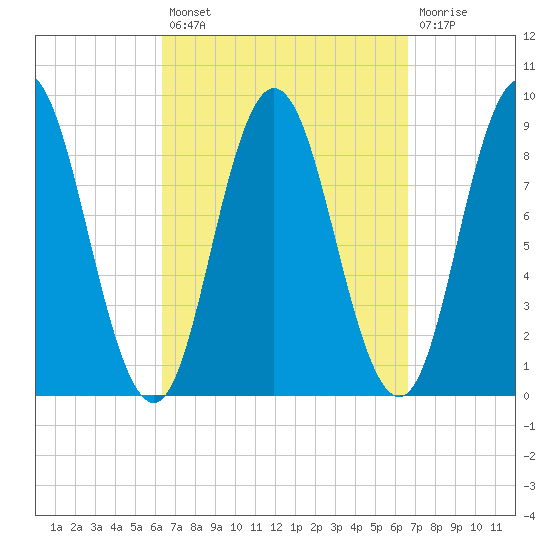 Waldoboro tide chart for Tuesday, September 21, 2021