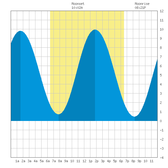 Waldoboro tide chart for Friday, September 24, 2021
