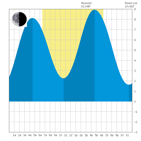 Waldoboro tide chart for Tuesday, September 28, 2021