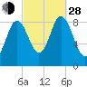 Waldoboro tide chart for Tuesday, September 28, 2021