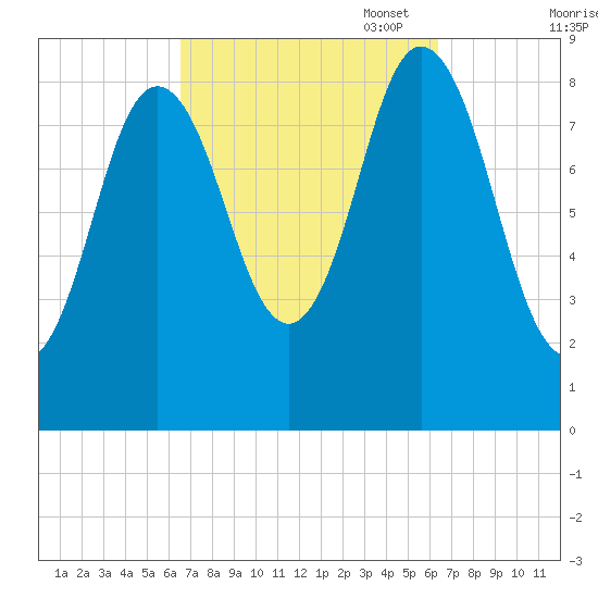 Waldoboro tide chart for Wednesday, September 29, 2021