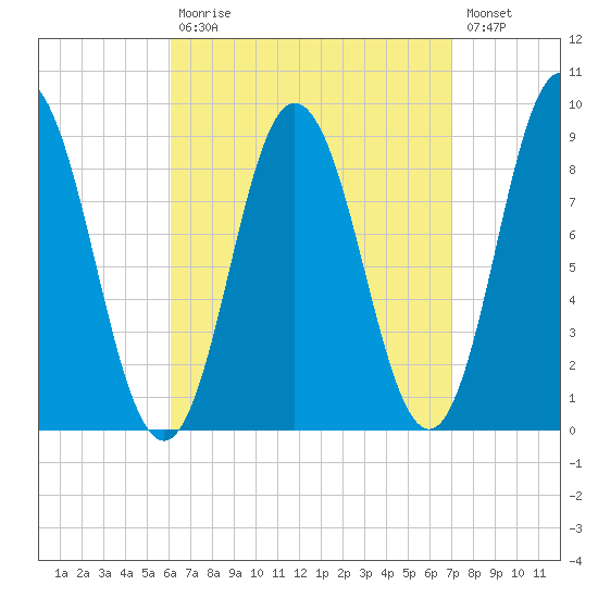 Waldoboro tide chart for Tuesday, September 7, 2021