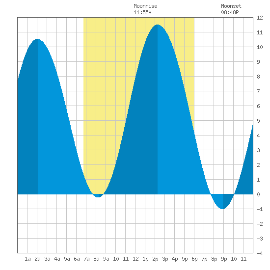 Waldoboro tide chart for Sunday, October 10, 2021