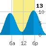 Waldoboro tide chart for Wednesday, October 13, 2021