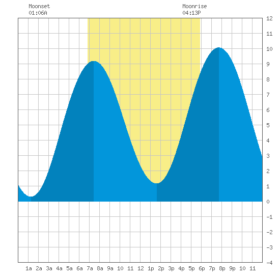 Waldoboro tide chart for Friday, October 15, 2021