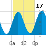 Waldoboro tide chart for Sunday, October 17, 2021