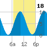 Waldoboro tide chart for Monday, October 18, 2021