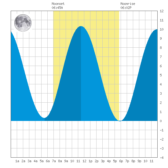 Waldoboro tide chart for Wednesday, October 20, 2021